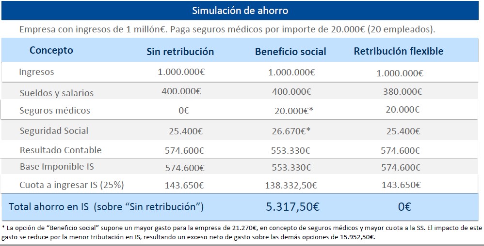 Simulación de ahorro beneficio social retribución flexible
