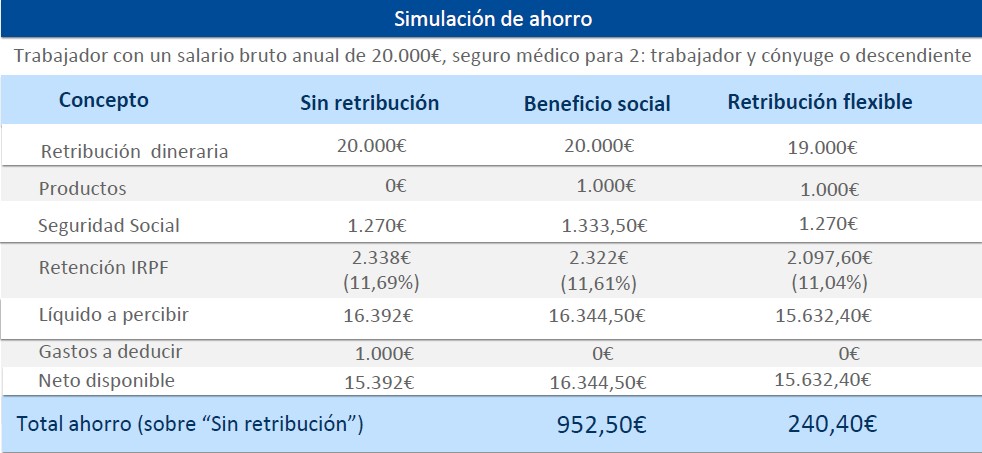 Simulación de ahorro beneficio social retribución flexible